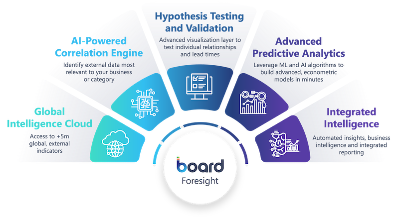 Image with an overview of Board Foresight's features: Global Intelligence Cloud, AI-Powered Correlation Engine, Hypothesis Testing and Validation, Advanced Predictive Analytics, and Integrated Intelligence